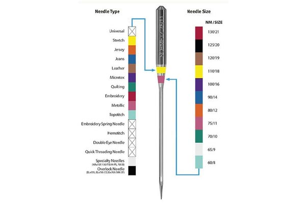 Les différents types d'aiguilles